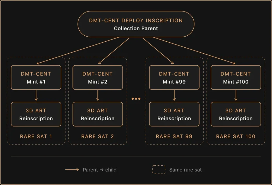 Diagram of the DMT-CENT collection hierarchy